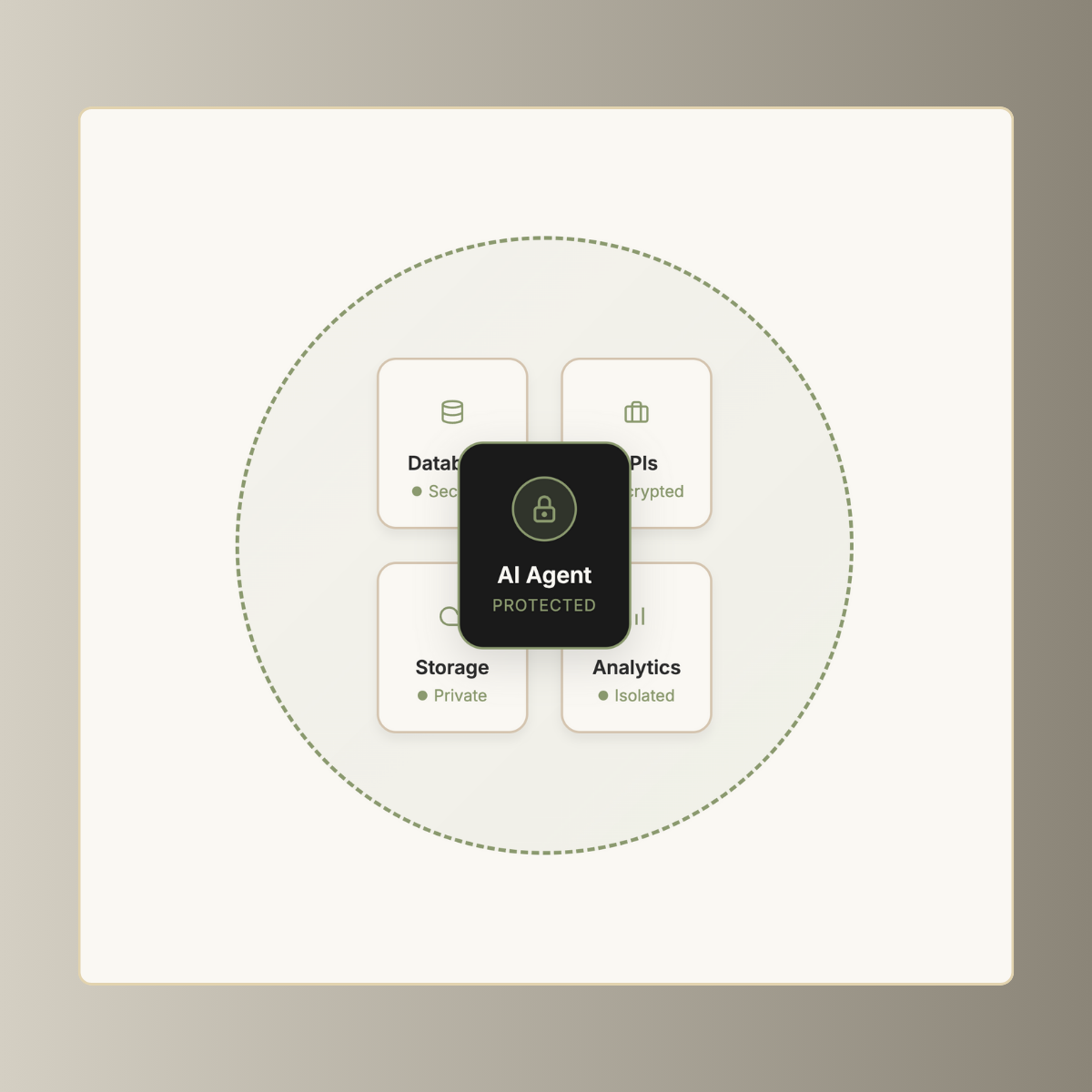 Security features showing secure deployment and data protection